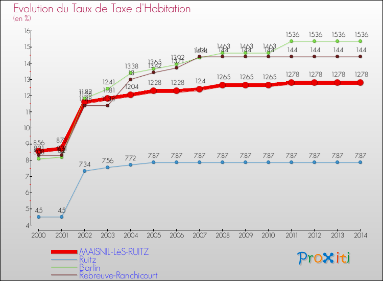 Evolution du taux de la taxe d'habitation pour MAISNIL-LèS-RUITZ et les communes proches de 2000 à 2014 Comparaison des taux de la taxe d'habitation pour MAISNIL-LèS-RUITZ et les communes voisines de 2000 à 2014