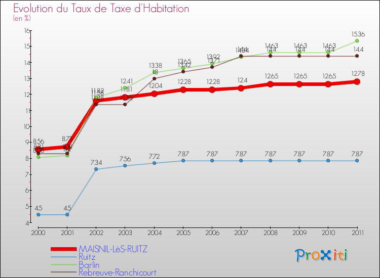 Evolution du taux de la taxe d'habitation pour MAISNIL-LèS-RUITZ et les communes proches Comparaison des taux de la taxe d'habitation pour MAISNIL-LèS-RUITZ et les communes voisines