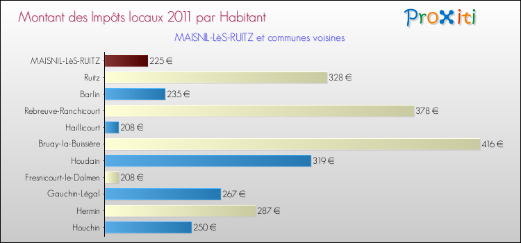 Montant des impôts locaux par Habitant pour MAISNIL-LèS-RUITZ et les communes proches Comparaison des impôts locaux par habitant pour MAISNIL-LèS-RUITZ et les communes voisines