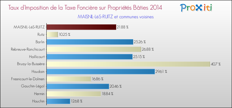 Taux d'imposition de la taxe foncière sur le bati 2014 pour MAISNIL-LèS-RUITZ et les communes proches Comparaison des taux d'imposition de la taxe foncière sur le bati 2014 pour MAISNIL-LèS-RUITZ et les communes voisines