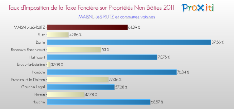 Taux d'imposition de la taxe foncière sur les immeubles et terrains non batis 2011 pour MAISNIL-LèS-RUITZ et les communes proches Comparaison des taux d'imposition de la taxe foncière sur les immeubles et terrains non batis 2011 pour MAISNIL-LèS-RUITZ et les communes voisines