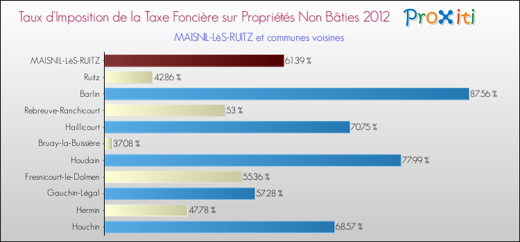 Taux d'imposition de la taxe foncière sur les immeubles et terrains non batis 2012 pour MAISNIL-LèS-RUITZ et les communes proches Comparaison des taux d'imposition de la taxe foncière sur les immeubles et terrains non batis 2012 pour MAISNIL-LèS-RUITZ et les communes voisines