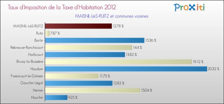 Taux d'imposition de la taxe d'habitation 2012 pour MAISNIL-LèS-RUITZ et les communes proches Comparaison des taux d'imposition de la taxe d'habitation 2012 pour MAISNIL-LèS-RUITZ et les communes voisines