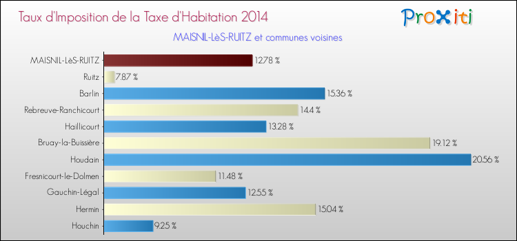 Taux d'imposition de la taxe d'habitation 2014 pour MAISNIL-LèS-RUITZ et les communes proches Comparaison des taux d'imposition de la taxe d'habitation 2014 pour MAISNIL-LèS-RUITZ et les communes voisines