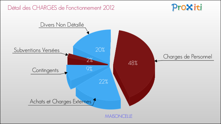 Décomposition des Charges de Fonctionnement 2012 de la commune de MAISONCELLE Charges de Fonctionnement 2012 pour la commune de MAISONCELLE