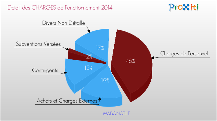Décomposition des Charges de Fonctionnement 2014 de la commune de MAISONCELLE Charges de Fonctionnement 2014 pour la commune de MAISONCELLE
