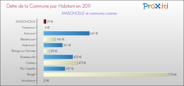 Dette par habitant de la commune en 2011 pour MAISONCELLE et les communes proches Comparaison de la dette par habitant de la commune en 2011 pour MAISONCELLE et les communes voisines