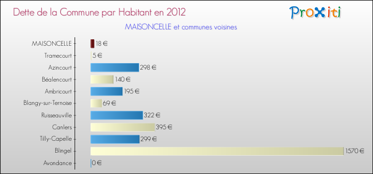 Dette par habitant de la commune en 2012 pour MAISONCELLE et les communes proches Comparaison de la dette par habitant de la commune en 2012 pour MAISONCELLE et les communes voisines