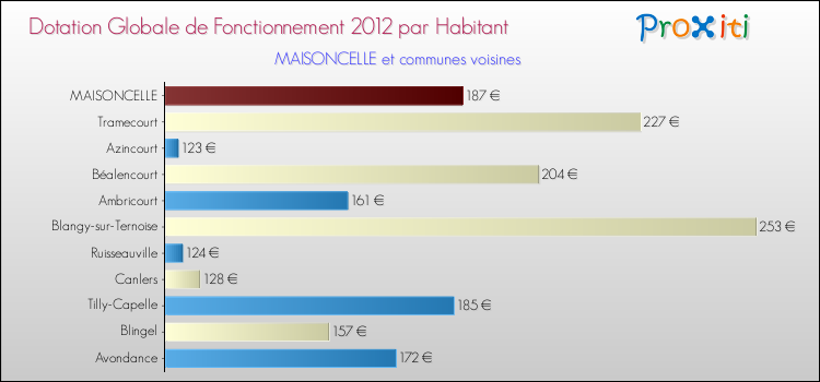 Montant des dotations globales de fonctionnement DGF par Habitant pour MAISONCELLE et les communes proches Comparaison des des dotations globales de fonctionnement DGF par habitant pour MAISONCELLE et les communes voisines