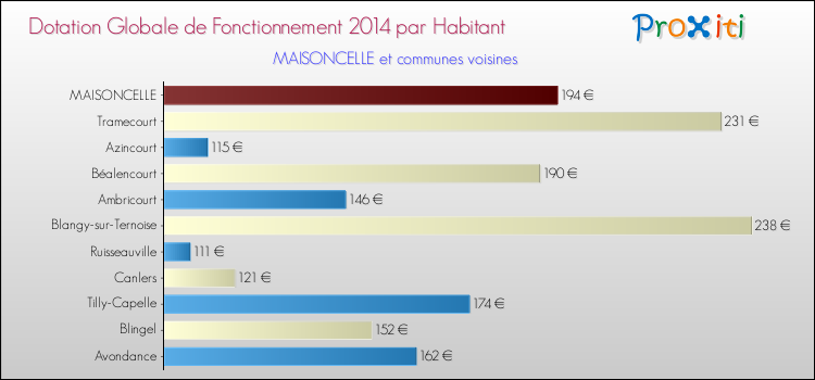 Montant des dotations globales de fonctionnement DGF par Habitant pour MAISONCELLE et les communes proches en 2014. Comparaison des des dotations globales de fonctionnement DGF par habitant pour MAISONCELLE et les communes voisines en 2014.