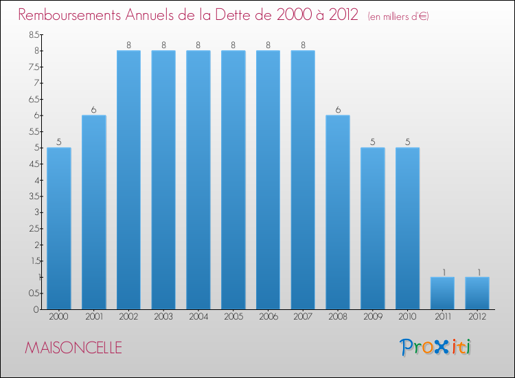 Evolution de l'annuité de la dette pour la commune de MAISONCELLE de 2000 à 2012 Annuités de la dette pour MAISONCELLE de 2000 à 2012