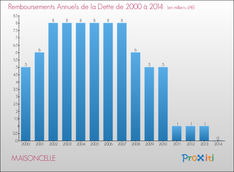 Evolution de l'annuité de la dette pour la commune de MAISONCELLE de 2000 à 2014 Annuités de la dette pour MAISONCELLE de 2000 à 2014
