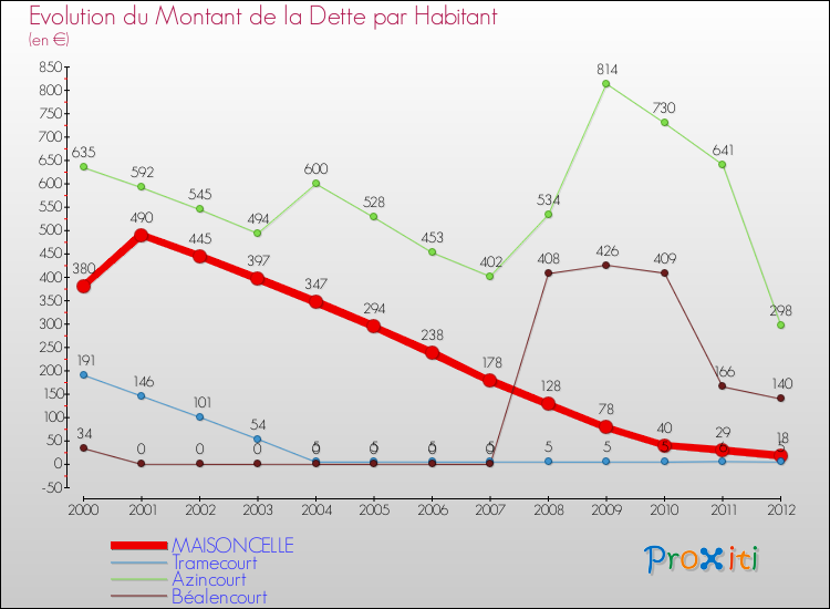 Evolution de la dette par habitant pour la commune de MAISONCELLE et les communes proches de 2000 à 2012 Comparaison de la dette par habitant pour MAISONCELLE et les communes voisines de 2000 à 2012