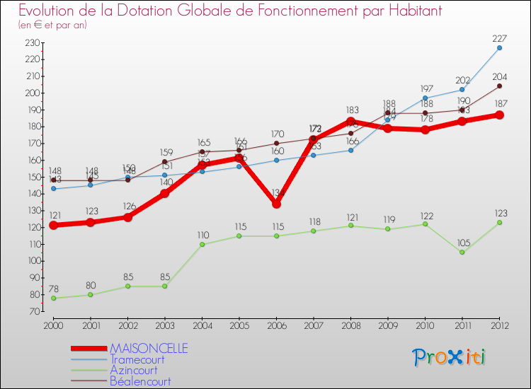 Evolution et montant de la dotation globale de fonctionnement par Habitant pour MAISONCELLE et les communes proches Comparaison des dotations globales de fonctionnement par habitant pour MAISONCELLE et les communes voisines