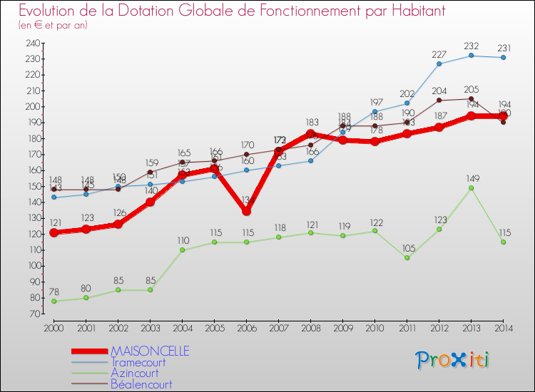 Evolution et montant de la dotation globale de fonctionnement par Habitant pour MAISONCELLE et les communes proches de 2000 à 2014. Comparaison des dotations globales de fonctionnement par habitant pour MAISONCELLE et les communes voisines de 2000 à 2014.
