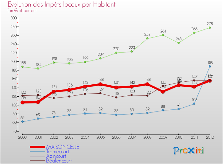 Evolution et montant des impôts locaux par Habitant pour MAISONCELLE et les communes proches Comparaison des impôts locaux par habitant pour MAISONCELLE et les communes voisines
