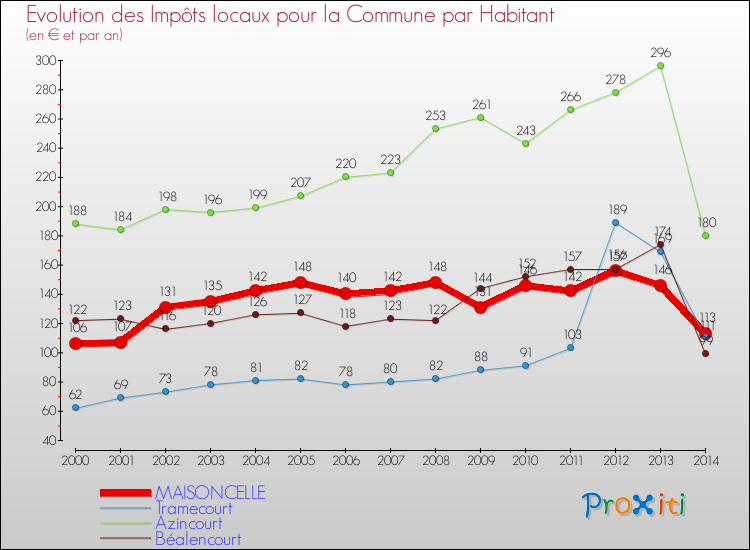 Evolution et montant des impôts locaux par Habitant pour MAISONCELLE et les communes proches de 2000 à 2014 Comparaison des impôts locaux par habitant pour MAISONCELLE et les communes voisines de 2000 à 2014
