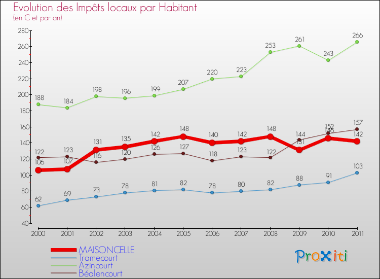 Evolution et montant des impôts locaux par Habitant pour MAISONCELLE et les communes proches Comparaison des impôts locaux par habitant pour MAISONCELLE et les communes voisines