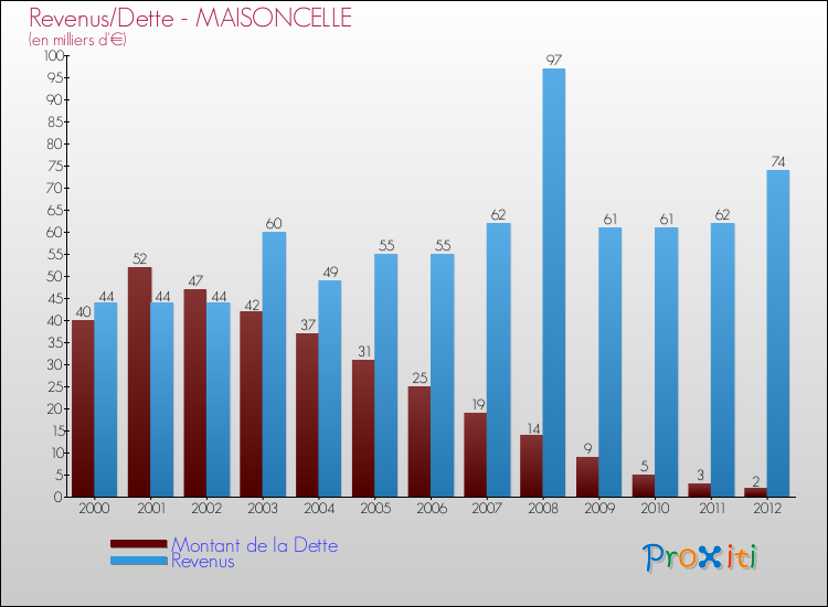 Evolution comparée de la dette et des revenus pour la commune de MAISONCELLE de 2000 à 2012 Comparaison de la dette et des revenus pour MAISONCELLE de 2000 à 2012
