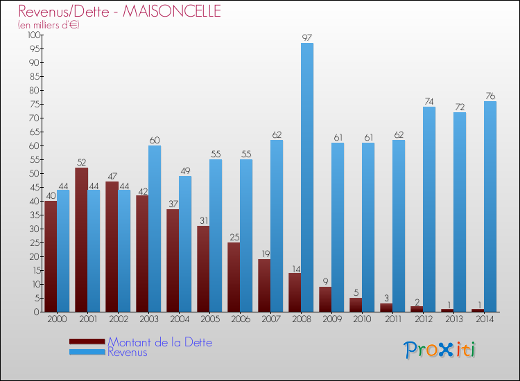 Evolution comparée de la dette et des revenus pour la commune de MAISONCELLE de 2000 à 2014 Comparaison de la dette et des revenus pour MAISONCELLE de 2000 à 2014