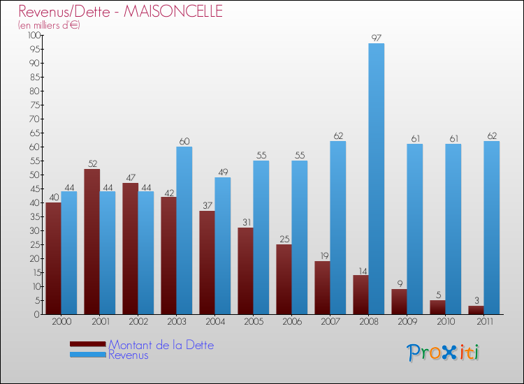 Evolution comparée de la dette et des revenus pour la commune de MAISONCELLE de 2000 à 2011 Comparaison de la dette et des revenus pour MAISONCELLE de 2000 à 2011