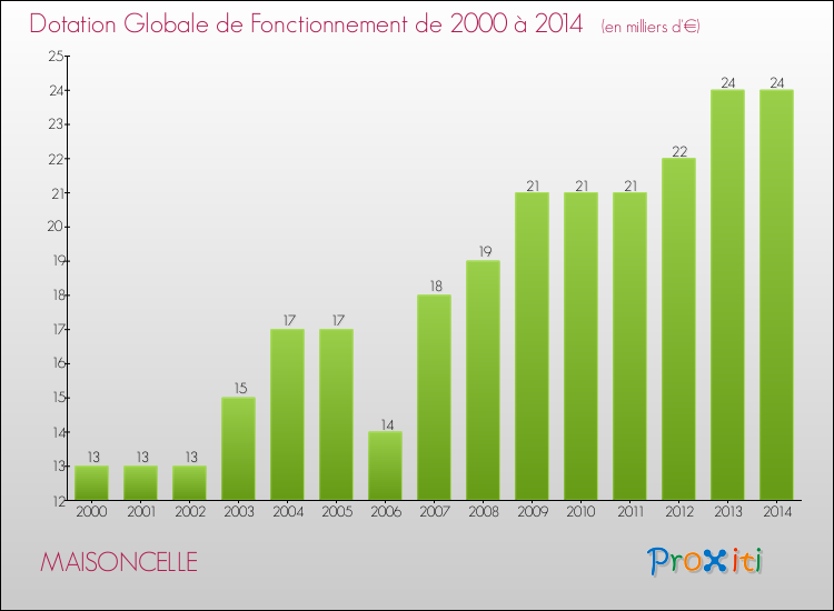 Evolution du montant de la Dotation Globale de Fonctionnement pour la commune de MAISONCELLE de 2000 à 2014 Evolution du montant de la Dotation Globale de Fonctionnement pour MAISONCELLE de 2000 à 2014