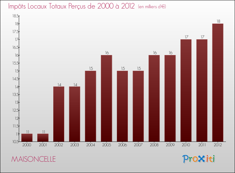 Evolution des Impôts Locaux pour la commune de MAISONCELLE de 2000 à 2012 Evolution des Impôts Locaux pour MAISONCELLE de 2000 à 2012