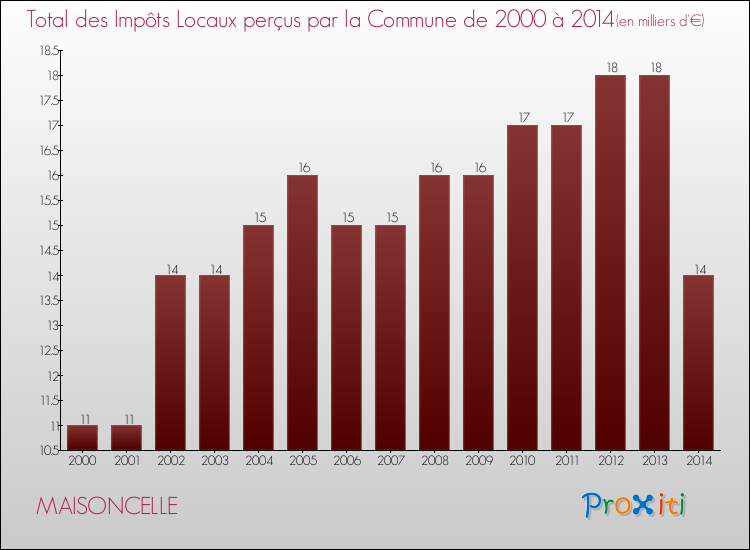 Evolution des Impôts Locaux pour la commune de MAISONCELLE de 2000 à 2014 Evolution des Impôts Locaux pour MAISONCELLE de 2000 à 2014