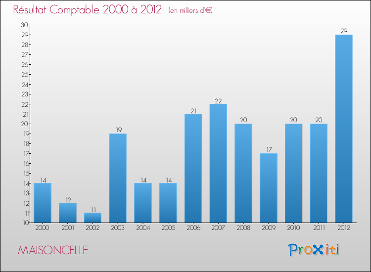 Evolution du résultat comptable pour la commune de MAISONCELLE de 2000 à 2012 Evolution du résultat comptable pour MAISONCELLE de 2000 à 2012