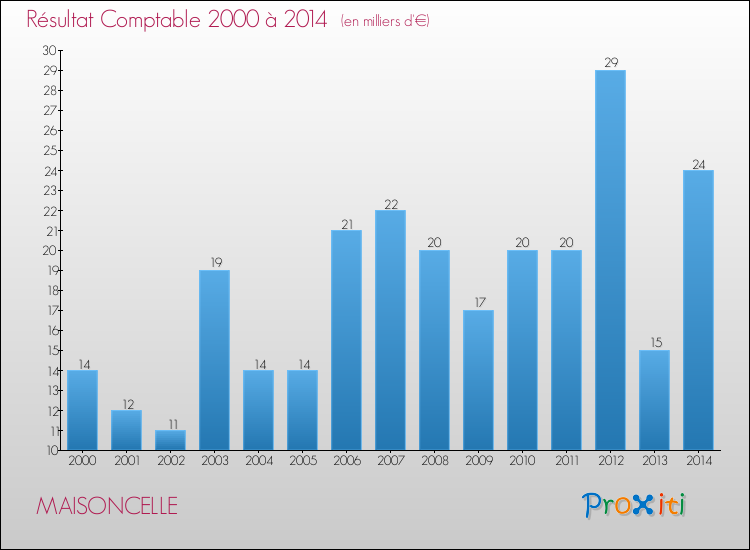 Evolution du résultat comptable pour la commune de MAISONCELLE de 2000 à 2014 Evolution du résultat comptable pour MAISONCELLE de 2000 à 2014