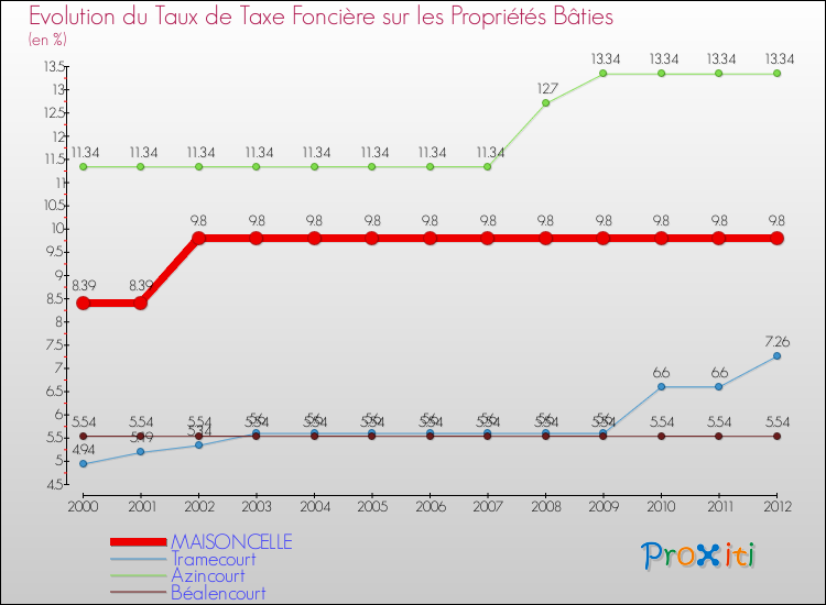 Evolution du taux de la taxe foncière sur le bati pour MAISONCELLE et les communes proches de 2000 à 2012 Comparaison des taux de taxe foncière sur le bati pour MAISONCELLE et les communes voisines de 2000 à 2012