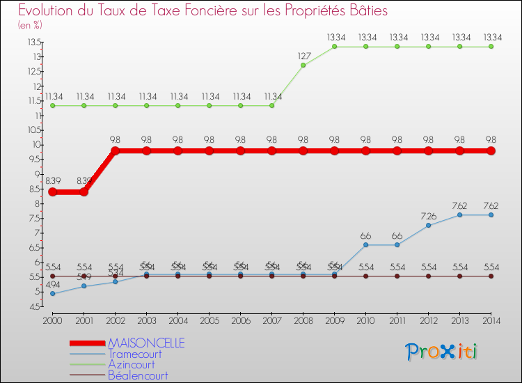 Evolution du taux de la taxe foncière sur le bati pour MAISONCELLE et les communes proches de 2000 à 2014 Comparaison des taux de taxe foncière sur le bati pour MAISONCELLE et les communes voisines de 2000 à 2014