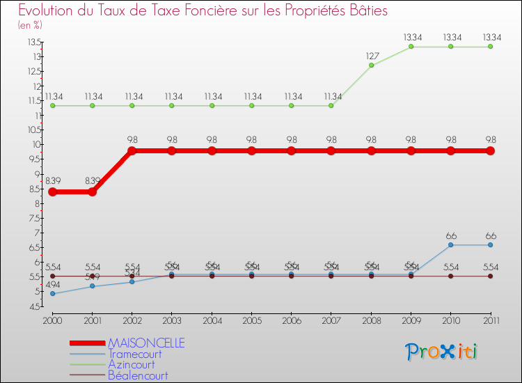 Evolution du taux de la taxe foncière sur le bati pour MAISONCELLE et les communes proches Comparaison des taux de taxe foncière sur le bati pour MAISONCELLE et les communes voisines