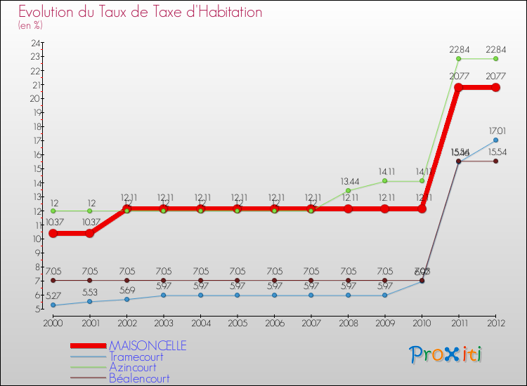 Evolution du taux de la taxe d'habitation pour MAISONCELLE et les communes proches Comparaison des taux de la taxe d'habitation pour MAISONCELLE et les communes voisines