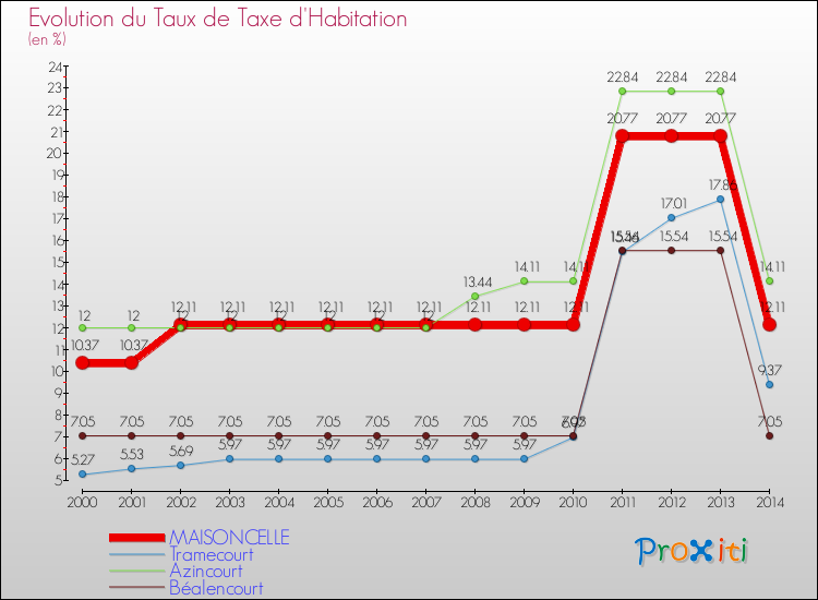 Evolution du taux de la taxe d'habitation pour MAISONCELLE et les communes proches de 2000 à 2014 Comparaison des taux de la taxe d'habitation pour MAISONCELLE et les communes voisines de 2000 à 2014