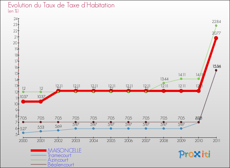 Evolution du taux de la taxe d'habitation pour MAISONCELLE et les communes proches Comparaison des taux de la taxe d'habitation pour MAISONCELLE et les communes voisines
