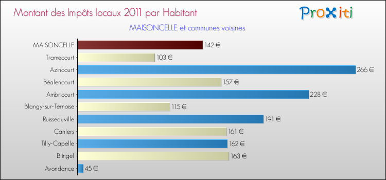 Montant des impôts locaux par Habitant pour MAISONCELLE et les communes proches Comparaison des impôts locaux par habitant pour MAISONCELLE et les communes voisines