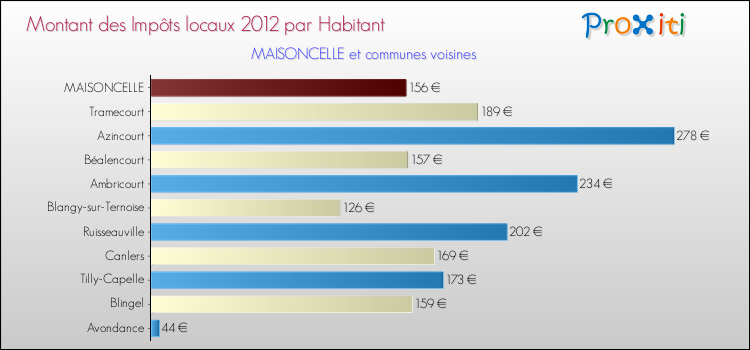 Montant des impôts locaux par Habitant pour MAISONCELLE et les communes proches Comparaison des impôts locaux par habitant pour MAISONCELLE et les communes voisines