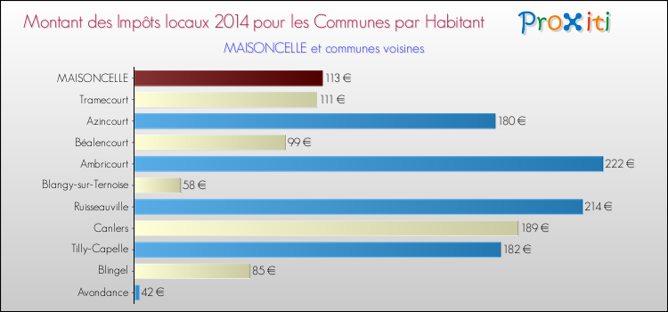 Montant des impôts locaux par Habitant pour MAISONCELLE et les communes proches en 2014 Comparaison des impôts locaux par habitant pour MAISONCELLE et les communes voisines en 2014