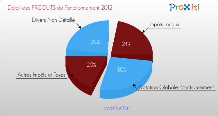 Décomposition du Budget de Fonctionnement 2012 de la commune de MAISONCELLE Budget de Fonctionnement 2012 pour la commune de MAISONCELLE