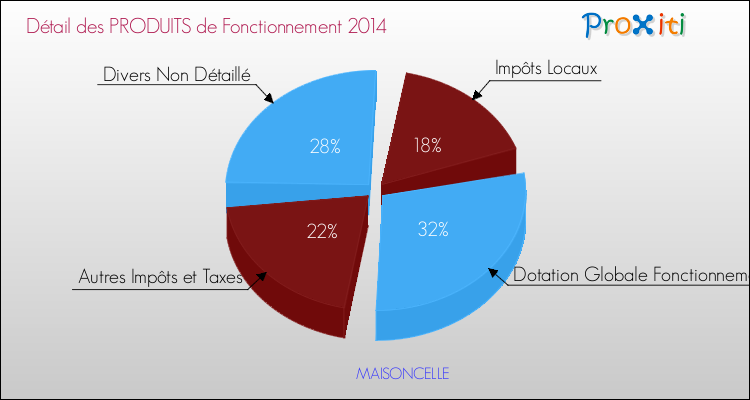 Décomposition du Budget de Fonctionnement 2014 de la commune de MAISONCELLE Budget de Fonctionnement 2014 pour la commune de MAISONCELLE