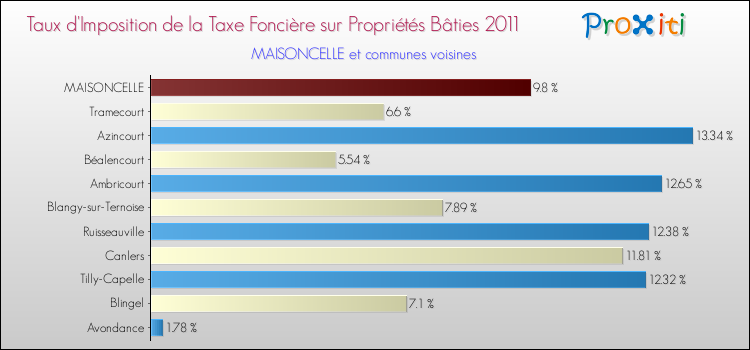Taux d'imposition de la taxe foncière sur le bati 2011 pour MAISONCELLE et les communes proches Comparaison des taux d'imposition de la taxe foncière sur le bati 2011 pour MAISONCELLE et les communes voisines