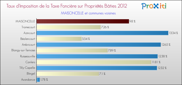 Taux d'imposition de la taxe foncière sur le bati 2012 pour MAISONCELLE et les communes proches Comparaison des taux d'imposition de la taxe foncière sur le bati 2012 pour MAISONCELLE et les communes voisines
