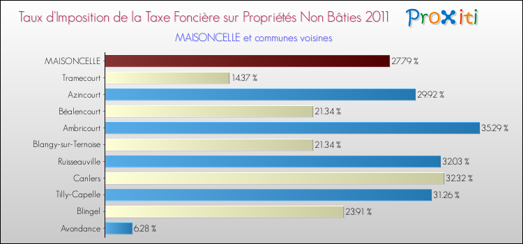 Taux d'imposition de la taxe foncière sur les immeubles et terrains non batis 2011 pour MAISONCELLE et les communes proches Comparaison des taux d'imposition de la taxe foncière sur les immeubles et terrains non batis 2011 pour MAISONCELLE et les communes voisines