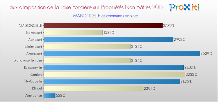 Taux d'imposition de la taxe foncière sur les immeubles et terrains non batis 2012 pour MAISONCELLE et les communes proches Comparaison des taux d'imposition de la taxe foncière sur les immeubles et terrains non batis 2012 pour MAISONCELLE et les communes voisines