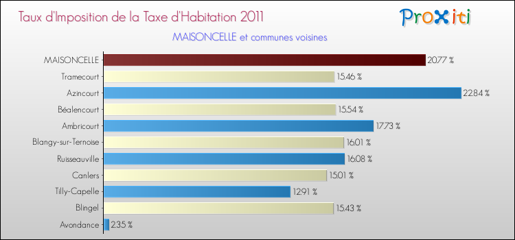 Taux d'imposition de la taxe d'habitation 2011 pour MAISONCELLE et les communes proches Comparaison des taux d'imposition de la taxe d'habitation 2011 pour MAISONCELLE et les communes voisines