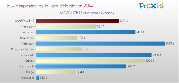 Taux d'imposition de la taxe d'habitation 2014 pour MAISONCELLE et les communes proches Comparaison des taux d'imposition de la taxe d'habitation 2014 pour MAISONCELLE et les communes voisines