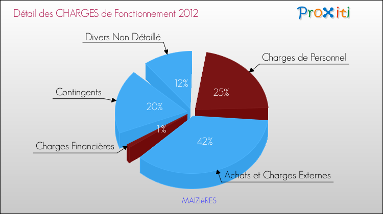 Décomposition des Charges de Fonctionnement 2012 de la commune de MAIZIèRES Charges de Fonctionnement 2012 pour la commune de MAIZIèRES