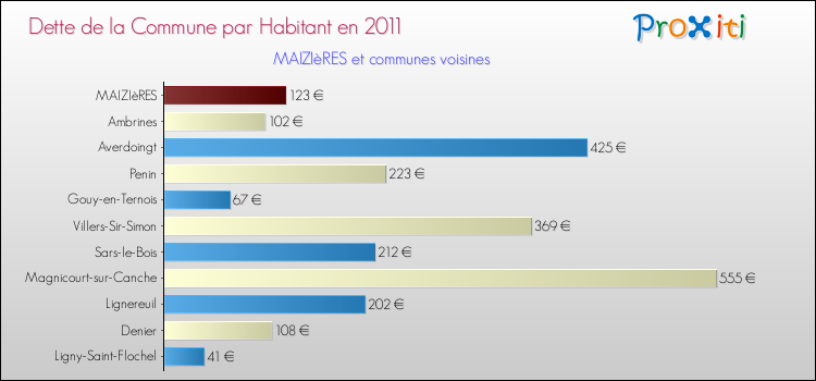 Dette par habitant de la commune en 2011 pour MAIZIèRES et les communes proches Comparaison de la dette par habitant de la commune en 2011 pour MAIZIèRES et les communes voisines