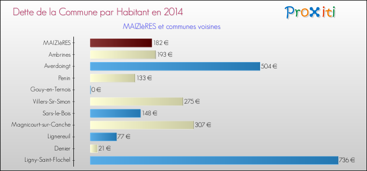 Dette par habitant de la commune en 2014 pour MAIZIèRES et les communes proches Comparaison de la dette par habitant de la commune en 2014 pour MAIZIèRES et les communes voisines